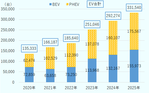 2020年のEV合計は135,333台で、内訳はハイブリッド車62,474台、フルバッテリー電気自動車72,859台。2021年のEV合計は166,187台で、内訳はハイブリッド車102,529台、フルバッテリー電気自動車63,658台。2022年のEV合計は185,640台で、内訳はハイブリッド車112,390台、フルバッテリー電気自動車73,250台。2023年のEV合計は251,046台で、内訳はハイブリッド車137,078台、フルバッテリー電気自動車113,968台。2024年のEV合計は292,274台で、内訳はハイブリッド車160,107台、フルバッテリー電気自動車132,167台。2025年のEV合計は331,540台で、内訳はハイブリッド車175,567台、フルバッテリー電気自動車155,973台。 