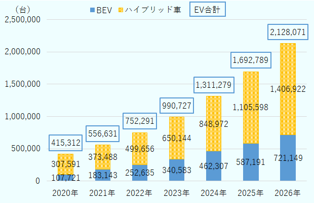 2020年のEV合計は415,312台で、内訳はハイブリッド車307,591台、フルバッテリー電気自動車107,721台。2021年のEV合計は556,631台で、内訳はハイブリッド車373,488台、フルバッテリー電気自動車183,143台。2022年のEV合計は752,291台で、内訳はハイブリッド車499,656台、フルバッテリー電気自動車252,635台。2023年のEV合計は990,727台で、内訳はハイブリッド車650,144台、フルバッテリー電気自動車340,583台。2024年のEV合計は1,311,279台で、内訳はハイブリッド車848,972台、フルバッテリー電気自動車462,307台。2025年のEV合計は1,692,789台で、内訳はハイブリッド車1,105,598台、フルバッテリー電気自動車587,191台。2026年のEV合計は2,128,071台で、内訳はハイブリッド車1,406,922台、フルバッテリー電気自動車721,149台。 