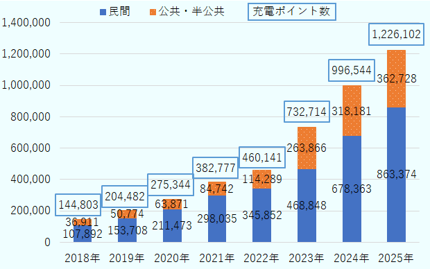 2018年の充電ポイント数は144,803カ所で、内訳は民間107,892カ所、公共・半公共36,911カ所。2019年は204,482カ所で、内訳は民間153,708カ所、公共・半公共50,774カ所。2020年は275,344カ所で、内訳は民間211,473カ所、公共・半公共63,871カ所。2021年は382,777カ所で、内訳は民間298,035カ所、公共・半公共84,742カ所。2022年は460,141カ所で、内訳は民間345,852カ所、公共・半公共114,289カ所。2023年は732,714カ所で、内訳は民間468,848カ所、公共・半公共263,866カ所。2024年は996,544カ所で、内訳は民間678,363カ所、公共・半公共318,181カ所。2025年は1,226,102カ所で、内訳は民間863,374カ所、公共・半公共362,728カ所。 