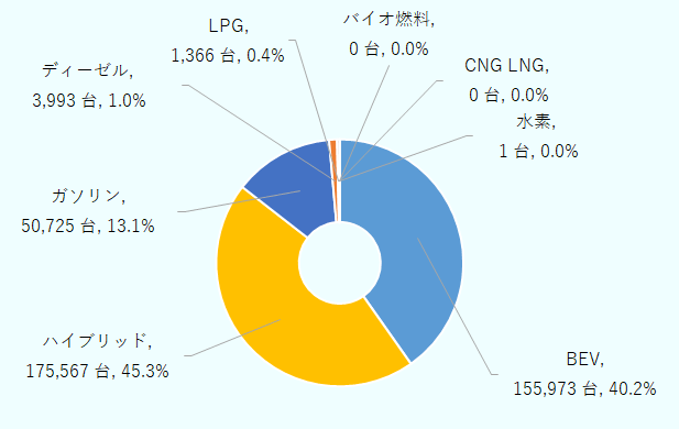 ハイブリッド車が175,567台（45.3％）で最も多く、次いでBEV（バッテリー式電気自動車）が155,973台（40.2％）となっている。ガソリン車は50,725台（13.1％）、ディーゼル車は3,993台（1.0％）、LPG車は1,366台（0.4％）である。水素車は1台（0.0％）、CNG・LNG車およびバイオ燃料車はいずれも0台（0.0％）。 