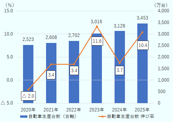 2025年の中国の自動車生産台数は前年比10.4％増の3,453万1,000台と、5年連続で増加し、現時点で公開されている2008年の統計（CAAMによる）以降では、歴代最高を記録した。