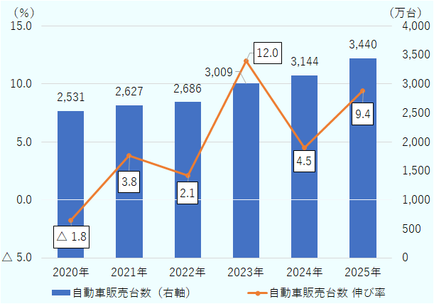 2025年の中国の自動車販売台数は前年比9.4％増の3,440万台と5年連続で増加し、現時点で公開されている2008年の統計（CAAMによる）以降では、歴代最高を記録した。