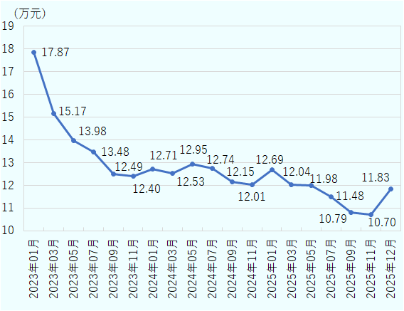 2023年1月は17.87万元だったが、2023年7月は13.48万元と大きく下落。その後は2023年9月から2025年３月まで12万元台で横ばい、小幅な上下となった。2025年5月には11万元台、2025年9月には10万元台とさらに下落し、2025年11月には10.70万元と統計開始以降最も低い水準となった。