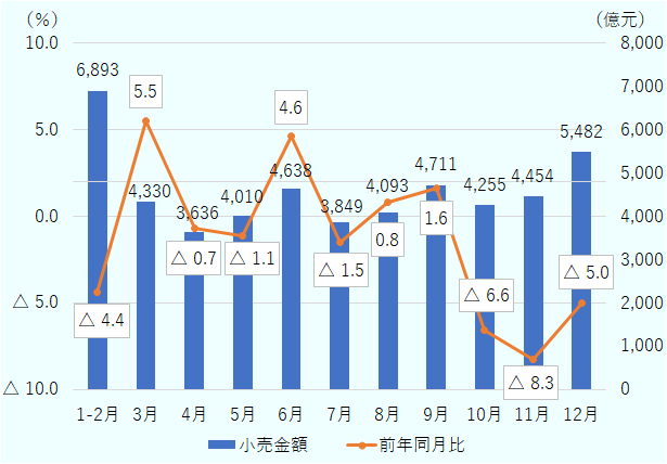 2025年10月は4,225億元、2025年11月は4,454億元、2025年12月は5,482億元と月単位では安定した推移だが、前年同月比では2025年10月は6.6％減、2025年11月は8.3％減、2025年12月は5.0％減と大幅な減少となっている。