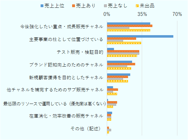 売上上位企業では、多い順に「主要事業の柱として位置づけている」66％、「今後強化したい重点・成長販売チャネル」43％、「ブランド認知向上のためのチャネル」25％、「新規顧客獲得を目的としたチャネル」23％、「テスト販売・検証目的」7％、「他チャネルを補完するためのサブ販売チャネル」6％、「在庫消化・効率改善の販売チャネル」5％、「最低限のリソースで運用している（優先度は高くない）」1％。売上あり企業では、多い順に「今後強化したい重点・成長販売チャネル」45％、「テスト販売・検証目的」32％、「主要事業の柱として位置づけている」29％、「ブランド認知向上のためのチャネル」28％、「新規顧客獲得を目的としたチャネル」21％、「他チャネルを補完するためのサブ販売チャネル」11％、「最低限のリソースで運用している（優先度は高くない）」10％、「在庫消化・効率改善の販売チャネル」4％、「その他（記述）」2％。売上なし企業では、多い順に「テスト販売・検証目的」32％、「今後強化したい重点・成長販売チャネル」22％、「ブランド認知向上のためのチャネル」20％、「主要事業の柱として位置づけている」16％、「新規顧客獲得を目的としたチャネル」16％、「最低限のリソースで運用している（優先度は高くない）」9％、「他チャネルを補完するためのサブ販売チャネル」6％、「在庫消化・効率改善の販売チャネル」4％、「その他（記述）」4％。未出品企業では、多い順に「今後強化したい重点・成長販売チャネル」43％、「主要事業の柱として位置づけている」34％、「テスト販売・検証目的」30％、「ブランド認知向上のためのチャネル」24％、「新規顧客獲得を目的としたチャネル」21％、「他チャネルを補完するためのサブ販売チャネル」10％、「最低限のリソースで運用している（優先度は高くない）」6％、「在庫消化・効率改善の販売チャネル」4％、「その他（記述）」2％。 
