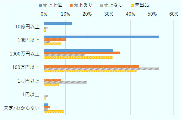 売上上位企業では、「未定／わからない」2％、「1円以上」0％、「1万円以上」0％、「100万円以上」0％、「1000万円以上」32％、「1億円以上」53％、「10億円以上」13％。売上あり企業では、「未定／わからない」3％、「1円以上」0％、「1万円以上」8％、「100万円以上」44％、「1000万円以上」35％、「1億円以上」10％、「10億円以上」0％。売上なし企業では、「未定／わからない」2％、「1円以上」2％、「1万円以上」20％、「100万円以上」53％、「1000万円以上」19％、「1億円以上」3％、「10億円以上」2％。未出品企業では、「未定／わからない」9％、「1円以上」1％、「1万円以上」7％、「100万円以上」43％、「1000万円以上」32％、「1億円以上」8％、「10億円以上」1％。 