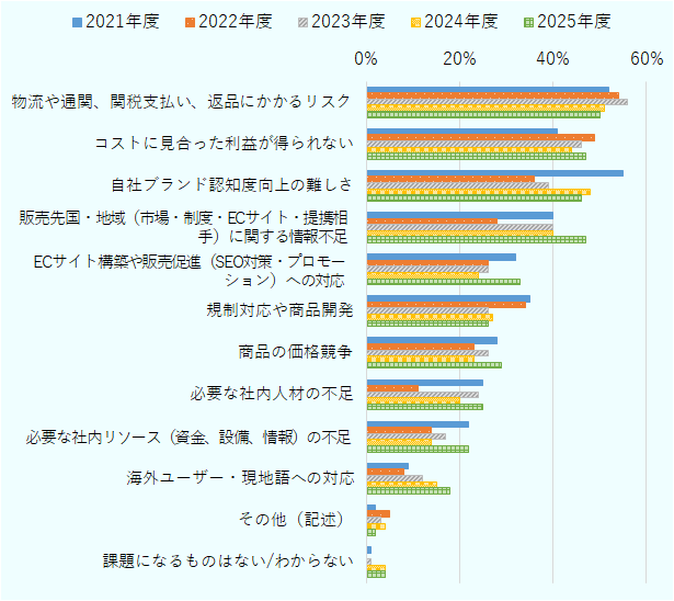 2021年度からの参加企業では、多い順に「自社ブランド認知度向上の難しさ」55％、「物流や通関、関税支払い、返品にかかるリスク」52％、「コストに見合った利益が得られない」41％、「販売先国・地域（市場・制度・ECサイト・提携相手）に関する情報不足」40％、「規制対応や商品開発」35％、「ECサイト構築や販売促進（SEO対策・プロモーション）への対応」32％、「商品の価格競争」28％、「必要な社内人材の不足」25％、「必要な社内リソース（資金、設備、情報）の不足」22％、「海外ユーザー・現地語への対応」9％、「その他（記述）」2％、「課題になるものはない／わからない」1％。2022年度からの参加企業では、多い順に「物流や通関、関税支払い、返品にかかるリスク」54％、「コストに見合った利益が得られない」49％、「自社ブランド認知度向上の難しさ」36％、「規制対応や商品開発」34％、「販売先国・地域（市場・制度・ECサイト・提携相手）に関する情報不足」28％、「ECサイト構築や販売促進（SEO対策・プロモーション）への対応」26％、「商品の価格競争」23％、「必要な社内リソース（資金、設備、情報）の不足」14％、「必要な社内人材の不足」11％、「海外ユーザー・現地語への対応」8％、「その他（記述）」5％、「課題になるものはない／わからない」0％。2023年度からの参加企業では、多い順に「物流や通関、関税支払い、返品にかかるリスク」56％、「コストに見合った利益が得られない」46％、「販売先国・地域（市場・制度・ECサイト・提携相手）に関する情報不足」40％、「自社ブランド認知度向上の難しさ」39％、「規制対応や商品開発」26％、「ECサイト構築や販売促進（SEO対策・プロモーション）への対応」26％、「商品の価格競争」26％、「必要な社内人材の不足」24％、「必要な社内リソース（資金、設備、情報）の不足」17％、「海外ユーザー・現地語への対応」12％、「その他（記述）」3％、「課題になるものはない／わからない」1％。2024年度からの参加企業では、多い順に「物流や通関、関税支払い、返品にかかるリスク」51％、「自社ブランド認知度向上の難しさ」48％、「コストに見合った利益が得られない」44％、「販売先国・地域（市場・制度・ECサイト・提携相手）に関する情報不足」40％、「規制対応や商品開発」27％、「ECサイト構築や販売促進（SEO対策・プロモーション）への対応」24％、「商品の価格競争」23％、「必要な社内人材の不足」20％、「必要な社内リソース（資金、設備、情報）の不足」14％、「海外ユーザー・現地語への対応」15％、「その他（記述）」4％、「課題になるものはない／わからない」4％。2025年度からの参加企業では、多い順に「物流や通関、関税支払い、返品にかかるリスク」50％、「コストに見合った利益が得られない」47％、「販売先国・地域（市場・制度・ECサイト・提携相手）に関する情報不足」47％、「自社ブランド認知度向上の難しさ」46％、「ECサイト構築や販売促進（SEO対策・プロモーション）への対応」33％、「商品の価格競争」29％、「規制対応や商品開発」26％、「必要な社内人材の不足」25％、「必要な社内リソース（資金、設備、情報）の不足」22％、「海外ユーザー・現地語への対応」18％、「その他（記述）」2％「課題になるものはない／わからない」4％。 