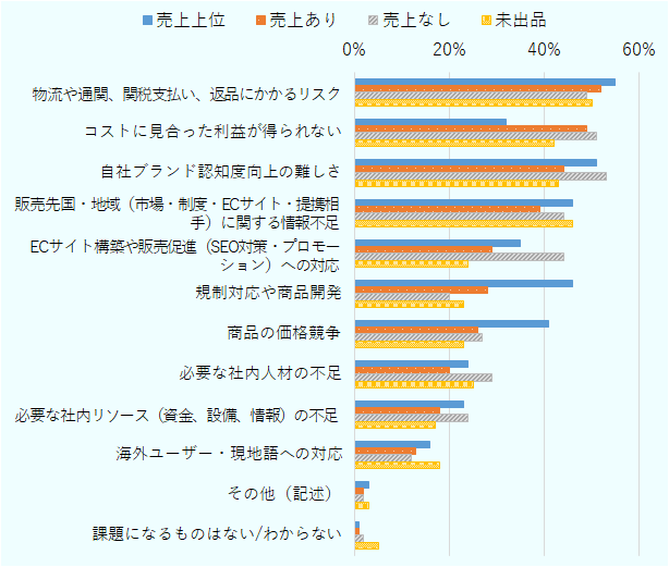 売上上位企業では、多い順に「物流や通関、関税支払い、返品にかかるリスク」55％、「自社ブランド認知度向上の難しさ」51％、「販売先国・地域（市場・制度・ECサイト・提携相手）に関する情報不足」46％、「規制対応や商品開発」46％、「商品の価格競争」41％、「ECサイト構築や販売促進（SEO対策・プロモーション）への対応」35％、「コストに見合った利益が得られない」32％、「必要な社内人材の不足」24％、「必要な社内リソース（資金、設備、情報）の不足」23％、「海外ユーザー・現地語への対応」16％、「その他（記述）」3％となった。また、「課題になるものはない／わからない」は1％。売上あり企業では、多い順に「物流や通関、関税支払い、返品にかかるリスク」52％、「コストに見合った利益が得られない」49％、「自社ブランド認知度向上の難しさ」44％、「販売先国・地域（市場・制度・ECサイト・提携相手）に関する情報不足」39％、「ECサイト構築や販売促進（SEO対策・プロモーション）への対応」29％、「規制対応や商品開発」28％、「商品の価格競争」26％、「必要な社内人材の不足」20％、「必要な社内リソース（資金、設備、情報）の不足」18％、「海外ユーザー・現地語への対応」13％、「その他（記述）」2％となった。また、「課題になるものはない／わからない」は1％。売上なし企業では、多い順に「コストに見合った利益が得られない」51％、「自社ブランド認知度向上の難しさ」53％、「物流や通関、関税支払い、返品にかかるリスク」49％、「販売先国・地域（市場・制度・ECサイト・提携相手）に関する情報不足」44％、「ECサイト構築や販売促進（SEO対策・プロモーション）への対応」44％、「必要な社内人材の不足」29％、「商品の価格競争」27％、「必要な社内リソース（資金、設備、情報）の不足」24％、「規制対応や商品開発」20％、「海外ユーザー・現地語への対応」12％、「課題になるものはない／わからない」2％、「その他（記述）」2％。未出品企業では、多い順に「物流や通関、関税支払い、返品にかかるリスク」50％、「販売先国・地域（市場・制度・ECサイト・提携相手）に関する情報不足」46％、「コストに見合った利益が得られない」42％、「自社ブランド認知度向上の難しさ」43％、「必要な社内人材の不足」25％、「ECサイト構築や販売促進（SEO対策・プロモーション）への対応」24％、「規制対応や商品開発」23％、「商品の価格競争」23％、「海外ユーザー・現地語への対応」18％、「必要な社内リソース（資金、設備、情報）の不足」17％、「課題になるものはない／わからない」5％、「その他（記述）」3％。 