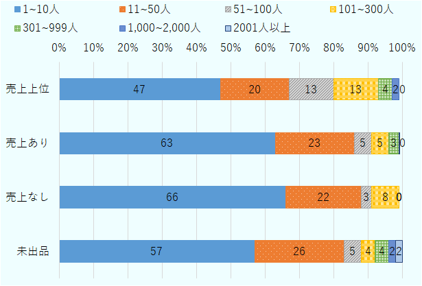 売上上位企業では、「1～10人」47％、「11～50人」20％、「51～100人」13％、「101～300人」13％、「301～999人」4％、「1000～2000人」2％、「2001人以上」0％。売上あり企業では、「1～10人」63％、「11～50人」23％、「51～100人」5％、「101～300人」5％、「301～999人」3％、「1000～2000人」0％、「2001人以上」0％。売上なし企業では、「1～10人」66％、「11～50人」22％、「51～100人」3％、「101～300人」8％、「301～999人」0％、「1000～2000人」0％、「2001人以上」0％。未出品企業では、「1～10人」57％、「11～50人」26％、「51～100人」5％、「101～300人」4％、「301～999人」4％、「1000～2000人」2％、「2001人以上」2％。 