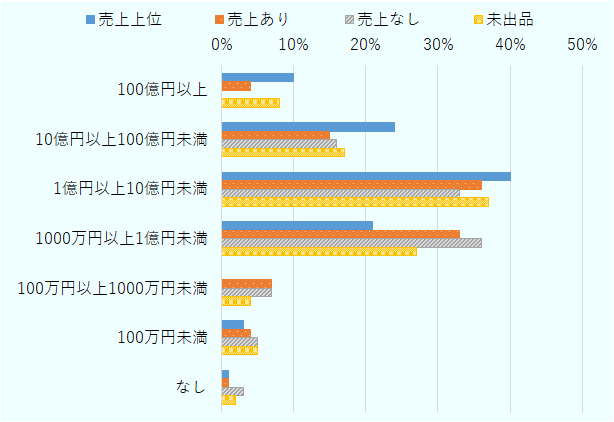 売上上位企業では、「100億円以上」10％、「10億円以上100億円未満」24％、「1億円以上10億円未満」40％、「1000万円以上1億円未満」21％、「100万円以上1000万円未満」0％、「100万円未満」3％、「なし」1％。売上あり企業では、「100億円以上」4％、「10億円以上100億円未満」15％、「1億円以上10億円未満」36％、「1000万円以上1億円未満」33％、「100万円以上1000万円未満」7％、「100万円未満」4％、「なし」1％。売上なし企業では、「100億円以上」0％、「10億円以上100億円未満」16％、「1億円以上10億円未満」33％、「1000万円以上1億円未満」36％、「100万円以上1000万円未満」7％、「100万円未満」5％、「なし」3％。未出品企業では、「100億円以上」8％、「10億円以上100億円未満」17％、「1億円以上10億円未満」37％、「1000万円以上1億円未満」27％、「100万円以上1000万円未満」4％、「100万円未満」5％、「なし」2％。 