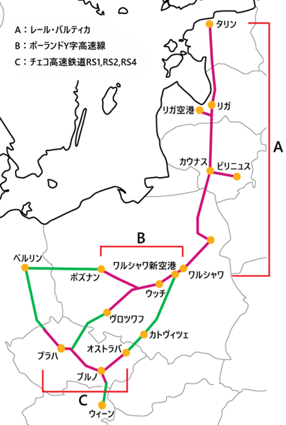 中・東欧の地図上に、主要都市名と建設中あるいは建設予定の高速鉄道路線（紫線）を示した図。A（レール・バルティカ）は、エストニアのタリンからラトビアのリガ、リガ空港、リトアニアのカウナスを経てポーランドのワルシャワまでを繋ぐ。B（ポーランドY字高速線）は、ワルシャワを起点に西方のポズナンおよび南西のヴロツワフへ分岐するY字形の路線。C（チェコ高速鉄道RS1,RS2,RS4）は、プラハを中心にブルノやオストラバを繋ぐことで、既存路線と併せてドイツのベルリンからオーストリアのウィーンまでを結ぶ。