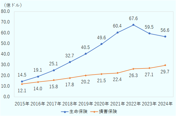 生命保険は2015年14.5億ドル、2016年19.1億ドル、2017年25.1億ドル、2018年32.7億ドル、2019年40.5億ドル、2020年49.6億ドル、2021年60.4億ドル、2022年67.6億ドル、2023年59.5億ドル、2024年56.6億ドル。損害保険は2015年12.1億ドル、2016年14.0億ドル、2017年15.8億ドル、2018年17.8億ドル、2019年20.2億ドル、2020年21.5億ドル、2021年22.4億ドル、2022年26.3億ドル、2023年27.1億ドル、2024年29.7億ドル。 