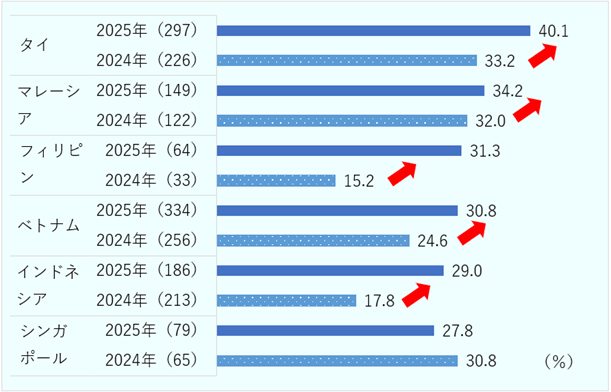 ASEANの国別で見ると、タイでは2025年が40.1％、2024年が33.2％。マレーシアでは2025年が34.2％、2024年が32.0％、フィリピンでは2025年が31.3％、2024年が15.2％、ベトナムでは2025年が30.8％、2024年が24.6％、インドネシアでは2025年が29.0％、2024年が17.8％、シンガポールでは2025年が27.8％、2024年が30.8％となり、シンガポールを除き、軒並み増加傾向にある。