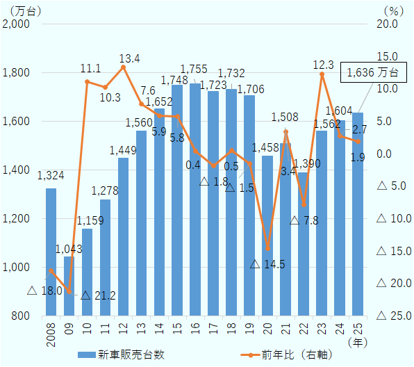 2008年から2025年にかけての米国新車販売台数と前年比の推移を示す複合グラフである。左軸は販売台数（万台）、右軸は前年比（％）を示し、棒グラフが販売台数、折れ線グラフが前年比を表している。対象は乗用車および小型トラック（バン、ピックアップトラック、SUV）で、大型トラックは含まない。出所はモーターインテリジェンス発表データを基にジェトロが作成したものである。販売台数の推移をみると、2008年の1,324万台から2009年には1,043万台へと前年比△21.2％と大幅に落ち込んだ。その後は回復基調に転じ、2012年には1,449万台（前年比＋13.4％）、2016年には過去最高の1,755万台を記録した。しかし2017年以降は緩やかな減少傾向となり、2019年に1,706万台、2020年にはコロナ禍の影響で1,458万台（前年比△14.5％）まで落ち込んだ。2021年には半導体不足等の影響で1,508万台にとどまり、2022年には1,390万台（前年比△7.8％）とさらに減少した。その後は持ち直し、2023年に1,562万台（前年比＋12.3％）と回復し、2024年は1,562万台（前年比＋2.7％）、2025年は1,636万台（前年比＋1.9％）となっている。全体的な傾向として、リーマンショック後の急落から2016年のピークまで力強い回復を遂げた後、コロナ禍や半導体不足を経て一時的に落ち込んだものの、近年は緩やかな回復軌道に戻りつつある。