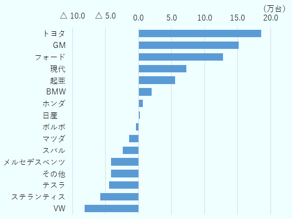 販売が増加したメーカーとしては、トヨタが約20万台増と最大の伸びを示し、次いでGMが約16万台増、フォードが約13万台増となっている。現代が約7万台増、起亜が約6万台増と韓国勢も堅調で、BMWが約2.5万台増、ホンダが約0.5万台増、ボルボと日産がほぼ横ばいながらわずかにプラスとなっている。一方、販売が減少したメーカーとしては、VWが約9万台減と最大の落ち込みを記録し、ステランティスが約5万台減、テスラが約3万台減と続いている。メルセデスベンツおよびその他カテゴリがそれぞれ約2.5万台減、スバルが約2万台減、マツダが約1万台減となっている。全体的な傾向として、トヨタ・GM・フォードが大幅な増加を牽引する一方、VW・ステランティス・テスラが大きく減少しており、メーカー間で明暗が鮮明に分かれた年となっている。