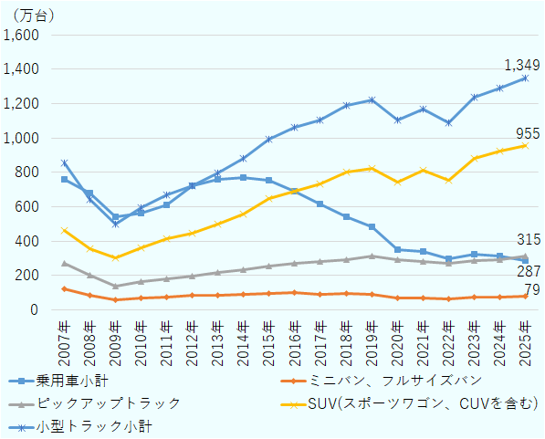 2007年から2025年にかけての車種別新車販売台数の推移を示す折れ線グラフである。単位は万台。グラフには5つの系列が示されている。小型トラック小計は、2007年時点で約800万台であったが、2009年にかけて約500万台まで落ち込んだ後、回復基調に転じ、2025年には約1,349万台と全系列中最大の値を記録している。SUV（スポーツワゴン、CUVを含む）は、2007年の約400万台から一貫して増加傾向にあり、2025年には約955万台に達している。乗用車小計は、2007年の約750万台から2009年にかけて減少し、一次回復したものの下落傾向が続いて、2025年には約287万台となっている。ピックアップトラックは、期間を通じて約200〜400万台の範囲で推移し、2025年時点で約315万台となっている。ミニバン・フルサイズバンは、期間を通じて低水準で推移し、2025年には約79万台にとどまっている。全体的な傾向として、小型トラックおよびSUVが長期的に拡大を続ける一方、乗用車は減少しており、米国市場におけるSUV・トラック志向の構造的シフトが明確に読み取れる。