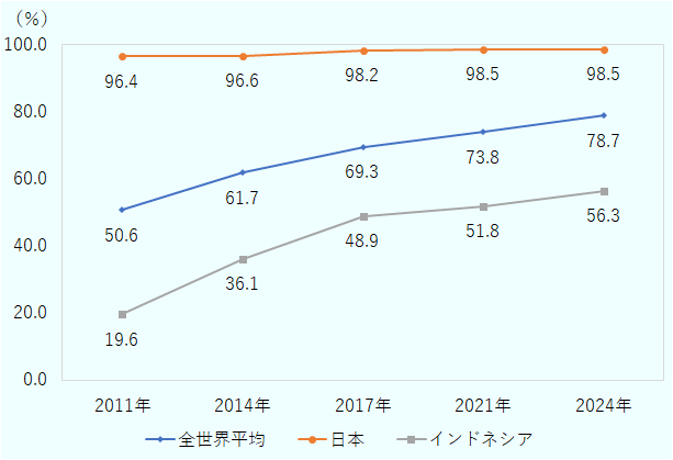 日本は、2011年96.4％、2014年96.6％、2017年98.2％、2021年98.5％、2024年98.5％。全世界平均は、2011年50.6％、2014年61.7％、2017年69.3％、2021年73.8％、2024年78.7％。インドネシアは、2011年19.6％、2014年36.1％、 2017年48.9％、2021年51.8％、2024年56.3％。 