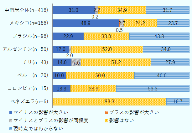 米国の関税引き上げ措置などが2025年の営業利益見込みに与える影響を中南米全体および国別に示した図。ジェトロが実施したアンケート調査「2025年度　海外進出日系企業実態調査（中南米編）」の結果から作成した。調査は2025年8月から9月にかけて行われた。中南米全体（有効回答416社）の回答は「マイナスの影響が大きい」が31.0％、「プラスの影響が大きい」が0.2％、「マイナスとプラスの影響が同程度」が2.2％、「影響はない」が34.9％、「現時点ではわからない」が31.7％。メキシコ（有効回答186社）の回答は「マイナスの影響が大きい」が48.9％、「プラスの影響が大きい」が0.5％、「マイナスとプラスの影響が同程度」が2.7％、「影響はない」が24.2％、「現時点ではわからない」が23.7％。ブラジル（有効回答96社）の回答は「マイナスの影響が大きい」が22.9％、「プラスの影響が大きい」が0.0％、「マイナスとプラスの影響が同程度」が0.0％、「影響はない」が33.3％、「現時点ではわからない」が43.8％。アルゼンチン（有効回答50社）の回答は「マイナスの影響が大きい」が12.0％、「プラスの影響が大きい」が0.0％、「マイナスとプラスの影響が同程度」が2.0％、「影響はない」が52.0％、「現時点ではわからない」が34.0％。チリ（有効回答43社）の回答は「マイナスの影響が大きい」が14.0％、「プラスの影響が大きい」が0.0％、「マイナスとプラスの影響が同程度」が7.0％、「影響はない」が51.2％、「現時点ではわからない」が27.9％。ペルー（有効回答20社）の回答は「マイナスの影響が大きい」が10.0％、「プラスの影響が大きい」が0.0％、「マイナスとプラスの影響が同程度」が0.0％、「影響はない」が50.0％、「現時点ではわからない」が40.0％。コロンビア（有効回答15社）の回答は「マイナスの影響が大きい」が13.3％、「プラスの影響が大きい」が0.0％、「マイナスとプラスの影響が同程度」が0.0％、「影響はない」が33.3％、「現時点ではわからない」が53.3％。ベネズエラ（有効回答6社）の回答は「マイナスの影響が大きい」が0.0％、「プラスの影響が大きい」が0.0％、「マイナスとプラスの影響が同程度」が0.0％、「影響はない」が83.3％、「現時点ではわからない」が16.7％。 