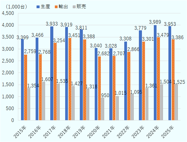 メキシコにおける2015年から2025年の自動車生産・輸出・販売台数の推移を示した図。大型バス・トラックを除く販売台数で、出所はメキシコ自動車工業会（AMIA）および国立統計地理情報院（INEGI）。2015年は生産339万9,000台、輸出275万9,000台、販売135万4,000台。2016年は生産346万6,000台、輸出276万8,000台、販売160万7,000台。2017年は生産393万3,000台、輸出325万4,000台、販売153万5,000台。2018年は生産391万9,000台、輸出345万1,000台、販売142万7,000台。2019年は生産381万1,000台、輸出338万8,000台、販売131万8,000台。2020年は生産304万台、輸出268万2,000台、販売95万台。2021年は生産302万8,000台、輸出270万7,000台、販売101万5,000台。2022年は生産330万8,000台、輸出286万6,000台、販売109万5,000台。2023年は生産377万9,000台、輸出330万1,000台、販売136万1,000台。2024年は生産398万9,000台、輸出347万9,000台、販売150万4,000台。2025年は生産395万3,000台、輸出338万6,000台、販売152万5,000台。 