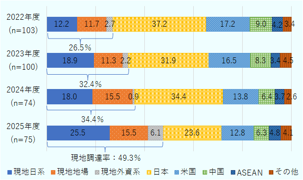 メキシコに進出している製造業の日系企業における原材料・部品の調達先内訳の2022年度から2025年度の推移を示した図。ジェトロが実施したアンケート調査「2025年度　海外進出日系企業実態調査（中南米編）」の結果から作成した。調査は2025年8月から9月にかけて行われた。2022年度は現地調達率が26.5％で、うち現地日系企業が12.2％、現地地場企業が11.7％、現地外資系企業が2.7％。現地の企業以外では日本企業が37.2％、米国企業が17.2％、中国企業が9.0％、ASEAN企業が4.2％、その他の企業が3.4％。2023年度は現地調達率が32.4％で、うち現地日系企業が18.9％、現地地場企業が11.3％、現地外資系企業が2.2％。現地の企業以外では日本企業が31.9％、米国企業が16.5％、中国企業が8.3％、ASEAN企業が3.4％、その他の企業が4.5％。2024年度は現地調達率34.4％で、うち現地日系企業は18.0％、現地地場企業が15.5％、現地外資系企業が0.9％。現地の企業以外では日本企業が34.4％、米国企業が13.8％、中国企業が6.4％、ASEAN企業が3.7％、その他の企業が2.6％。2025年度は現地調達率が49.3％で、うち現地日系企業が25.5％、現地地場企業が15.5％、現地外資系企業が6.1％。現地の企業以外では日本企業が23.6％、米国企業が12.8％、中国企業が6.3％、ASEAN企業が4.8％、その他の企業が4.1％。 