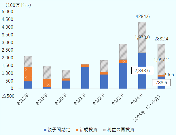 2026年1月に確認した、2018年から2025年の日本からの対メキシコ直接投資額の内訳を示した図。2025年に関しては1月から9月までの合計の数値。在米・在オランダ日系企業からの投資など、第三国経由の投資は除く。出所はメキシコ経済省外国投資局。2018年は親子間勘定が4億7,810万ドル、新規投資が9億1,820万ドル、利益の再投資が7億2,670万ドル。2019年は親子間勘定が1億3.380万ドル、新規投資が5億10万ドル、利益の再投資が8億3,970万ドル。2020年は親子間勘定が5億2,570万ドル、新規投資が1億4,100万ドル、利益の再投資が5億5,180万ドル。2021年は親子間勘定が13億9,850万ドル、新規投資が1億7,320万ドル、利益の再投資が1,120万ドル。2022年は親子間勘定が9億3,250万ドル、新規投資が1億5,690万ドル、利益の再投資が7億4,940万ドル。2023年は親子間勘定が16億5,010万ドル、新規投資が2億4,390万ドル、利益の再投資が10億1,470万ドル。2024年は親子間勘定が23億4,860万ドル、新規投資がマイナス3,710万ドル、利益の再投資が19億7,300万ドルで合計42億8,460万ドル。2025年の1月から9月までの合計は親子間勘定が7億8,860万ドル、新規投資が9,660万ドル、利益の再投資が19億9,720万ドルで合計28億8,240万ドル。 
