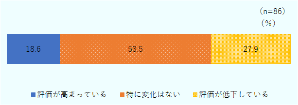 有効回答は86社で、調査実施時期は2025年8月から9月。18.6％が「評価が高まっている」、53.5％が「特に変化がない」、27.9％が「評価が低下している」と回答した。 