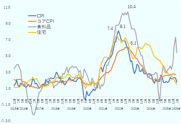 カナダのCPIは2015年から2019年末ごろまで1～3％の間を推移していた。新型コロナウイルス禍の2020年第1四半期でマイナスを記録して以降、2022年まで全体的に上昇を続け、8.1％に到達。以後下落傾向にあるものの、2024年半ばまで2％を超えていた。コアCPIについても、最高6.1％を記録、食料品は2023年に10.4％を記録。住宅も2022年に7.4％を記録しており、カナダ全体が非常に高いインフレ率に襲われていた。 