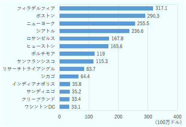 2018年9月から2022年8月までの細胞・遺伝子治療分野へのライフサイエンス分野主要都市・州別米国国立衛生研究所補助金額は、フィラデルフィアが全米1位で3億1,700万ドルで、ボストン（2億9,000万ドル）、ニューヨーク（2億5,600万ドル）、シアトル（2億3,700万ドル）、ロサンゼルス（1億6,800万ドル）が続く。 