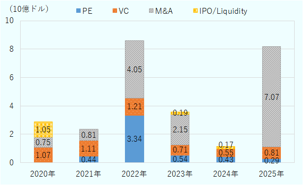 ライフサイエンス分野におけるペンシルベニア州の資金調達額の内訳では、2020年はベンチャーキャピタルとM＆Aがそれぞれ10億ドルで拮抗する。2021年は大半をM＆A（11億ドル）が占めた。2022年はM＆Aが41億ドルで約半分を占め、2023年は22億ドルで大半を占めた。2023年は全体的に低調だったが、2025年はM＆Aが71億ドルで大半を占めた。 