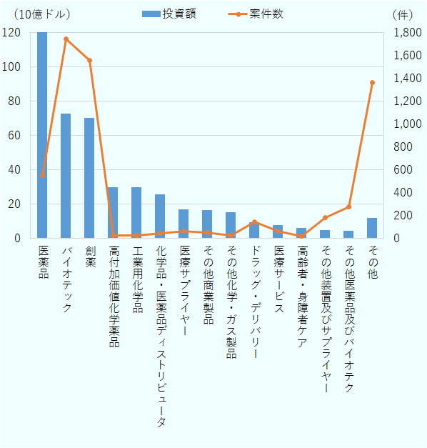 2025年のペンシルベニア州でライフサイエンス投資をけん引する主な分野は、医薬品（投資額1,780憶ドル、案件553件）バイオテック（720憶ドル、1,743件）、創薬（700憶ドル、1,555件）となる。 