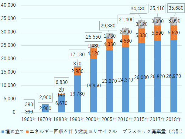 1960年の39万トン（全て埋め立て処分）から年々拡大し、2018年には合計、3,568万トンが廃棄された。2018年の処分内訳をみると、2,697万トンが埋め立て処分、562万トンがエネルギー回収を伴う燃焼処分され、リサイクルされたのは309万トンだけだった。