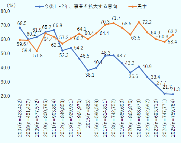 在中国日系企業に対して、2007年から2024年の期間、各年の営業利益見込みと今後1～2年の事業展開の方向性について聞いた。営業利益見込みが黒字と回答した企業の比率は2021年には70％を超えていたが、近年は低下傾向にあり、2024年は58.4％と、反日デモ直後の2012年度調査（57.2％）以来の低水準となった。2025年は63.2％となり4.8ポイント上昇し、4年ぶりに回復した。また、今後1～2年の事業展開の方向性について、拡大と回答した企業の比率は2007年には7割近くあったが、その後長期的に低下傾向にあり、2024年は21.7％と、2007年以降で最低となった。2025年は21.3％と過去最低を更新したが、前年比下落幅は0.4ポイントとなり、縮小傾向にある。 