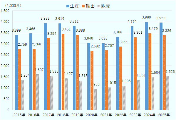 2015年は生産339.9万台、輸出275.9万台、販売135.4万台。2016年は生産346.6万台、輸出276.8万台、販売160.7万台。2017年は生産393.3万台、輸出325.4万台、販売153.5万台。2018年は生産391.9万台、輸出345.1万台、販売142.7万台。2019年は生産381.1万台、輸出338.8万台、販売131.8万台。2020年は生産304.0万台、輸出268.2万台、販売95.0万台。2021年は生産302.8万台、輸出270.7万台、販売101.5万台。2022年は生産330.8万台、輸出286.6万台、販売109.5万台。2023年は生産377.9万台、輸出330.1万台、販売136.1万台。2024年は生産398.9万台、輸出347.9万台、販売150.4万台。2025年は生産395.3万台、輸出338.6万台、販売152.5万台。 