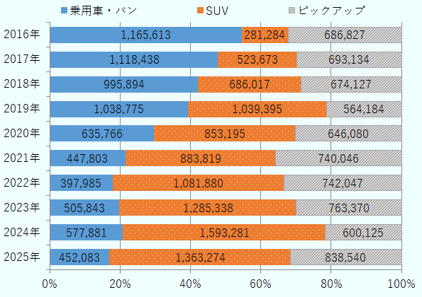 2016年は乗用車・バン1,165,613台で全体の54.6％、SUV281,284台で全体の13.2％、ピックアップ686,827台で全体の32.2％。2017年は乗用車・バン1,118,438台で全体の47.9％、SUV523,673台で全体の22.4％、ピックアップ693,134台で全体の29.7％。2018年は乗用車・バン995,894台で全体の42.3％、SUV686,017台で全体の29.1％、ピックアップ674,127台で全体の28.6％。2019年は乗用車・バン1,038,775台で全体の39.3％、SUV1,039,395台で全体の39.3％、ピックアップ564,184台で全体の21.4％。2020年は乗用車・バン635,766台で全体の29.8％、SUV853,195台で全体の40.0％、ピックアップ646,080台で全体の30.3％。2021年は乗用車・バン447,803台で全体の21.6％、SUV883,819台で全体の42.7％、ピックアップ740,046台で全体の35.7％。2022年は乗用車・バン397,985台で全体の17.9％、SUV1,081,880台で全体の48.7％、ピックアップ742,047台で全体の33.4％。2023年は乗用車・バン505,843台で全体の19.8％、SUV1,285,338台で全体の50.3％、ピックアップ763,370台で全体の29.9％。2024年は乗用車・バン577,881台で全体の20.9％、SUV1,593,281台で全体の57.5％、ピックアップ600,125台で全体の21.7％。2025年は乗用車・バン452,083台で全体の17.0％、SUV1,363,274台で全体の51.4％、ピックアップ838,540台で全体の31.6％。 