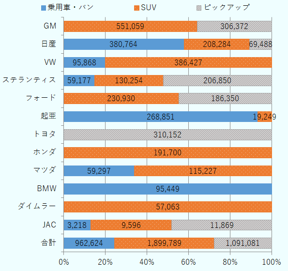 GMは乗用車・バン0台、SUV551,059台で全体の64.3％、ピックアップ306,372台で全体の35.7％。日産は乗用車・バン380,764台で全体の57.8％、SUV208,284台で全体の31.6％、ピックアップ69,488台で全体の10.6％。VWは乗用車・バン95,868台で全体の19.9％、SUV386,427台で全体の80.1％、ピックアップ0台。ステランティスは乗用車・バン59,177台で全体の14.9％、SUV130,254台で全体の32.9％、ピックアップ206,850台で全体の52.2％。フォードは乗用車・バン0台、SUV230,930台で全体の55.3％、ピックアップ186,350台で全体の44.7％。起亜は乗用車・バン268,851台で全体の93.3％、SUV19,249台で全体の6.7％、ピックアップ0台。トヨタは乗用車・バン0台、SUV0台、ピックアップ310,152台で全体の100％。ホンダは乗用車・バン0台、SUV191,700台で全体の100％、ピックアップ0台。マツダは乗用車・バン59,297台で全体の34.0％、SUV115,227台で全体の66.0％、ピックアップ0台。BMWは乗用車・バン95,449台で全体の100％、SUV0台、ピックアップ0台。ダイムラーは乗用車・バン0台、SUV57,063台で全体の100％、ピックアップ0台。JACは乗用車・バン3,218台で全体の13.0％、SUV9,596台で全体の38.9％、ピックアップ11,869台で全体の48.1％。合計は乗用車・バン962,624台で全体の24.3％、SUV1,899,789台で全体の48.1％、ピックアップ1,091,081台で全体の27.6％。 