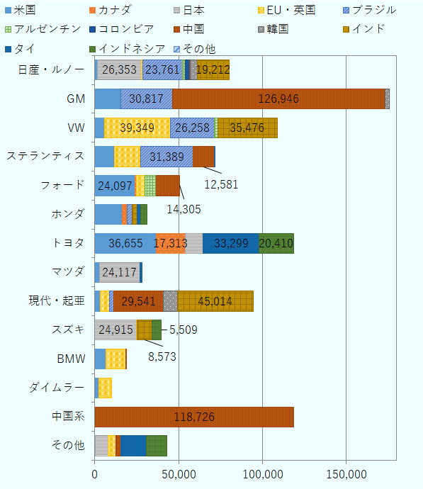 日産・ルノーは米国1,340台、日本26,353台、EU・英国687台、ブラジル23,761台、アルゼンチン1,916台、コロンビア2,432台、中国425台、韓国4,044台、インド19,212台。GMは米国15,424台、カナダ6台、ブラジル30,817台、中国126,946台、韓国2,557台。VWは米国5,567台、EU・英国39,349台、ブラジル26,258台、アルゼンチン2,015台、インド35,476台。ステランティスは米国11,563台、カナダ118台、EU・英国15,561台、ブラジル31,389台、中国12,581台、タイ175台。フォードは米国24,097台、カナダ783台、EU・英国4,961台、アルゼンチン6,576台、中国14,305台。ホンダは米国16,412台、カナダ2,889台、ブラジル2,886台、インド2,872台、タイ2,293台、インドネシア3,567台。トヨタは米国36,655台、カナダ17,313台、日本10,668台、EU・英国46台、タイ33,299台、インドネシア20,410台。マツダは米国2,733台、日本24,117台、タイ1,117台。現代・起亜は米国3,373台、EU・英国5,143台、ブラジル2,695台、中国29,541台、韓国8,528台、インド45,014台。スズキは日本24,915台、EU・英国439台、インド8,573台、インドネシア5,509台。BMWは米国6,719台、EU・英国11,578台、中国656台。ダイムラーは米国2,233台、EU・英国7,916台。中国系企業は中国118,726台。その他の企業は米国76台、日本7,737台、EU・英国4,654台、中国3,171台、タイ14,925台、インドネシア12,256台。