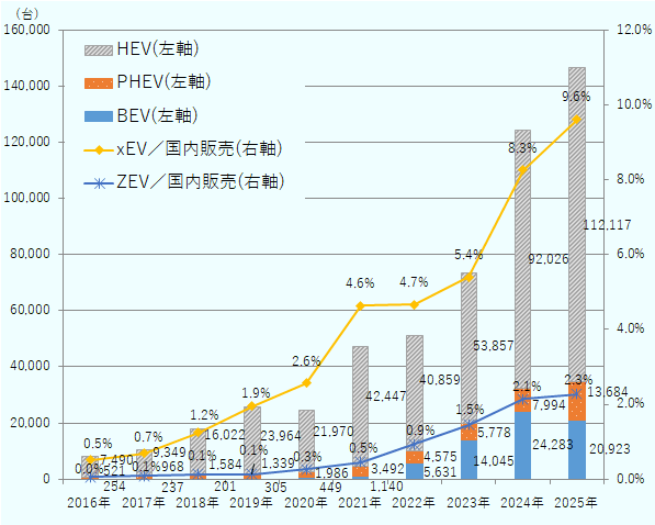 2016年はBEV 254台、PHEV521台、HEV7,490台。2017年はBEV 237台、PHEV968台、HEV9,349台。2018年はBEV201台、PHEV1,584台、HEV16,022台。2019年はBEV305台、PHEV1,339台、HEV23,964台。2020年はBEV449台、PHEV1,986台、HEV21,970台。2021年はBEV1,140台、PHEV3,492台、HEV42,447台。2022年はBEV5,631台、PHEV4,575台、HEV40,859台。2023年はBEV14,045台、PHEV5,778台、HEV53,857台。2024年はBEV24,283台、PHEV7,994台、HEV92,026台。2025年はBEV20,923台、PHEV13,684台、HEV112,117台。xEVとZEVの国内販売全体に占める割合は2016年xEV0.5%、ZEV0.0%。2017年xEV0.7%、ZEV0.1%。2018年xEV1.2%、ZEV0.1%。2019年xEV1.9%、ZEV0.1%。2020年xEV2.6%、ZEV0.3%。2021年xEV4.6%、ZEV0.5%。2022年xEV4.7%、ZEV0.9%。2023年xEV5.4%、ZEV1.5%。2024年xEV8.3％、ZEV2.1%。2025年xEV9.6%、ZEV2.3%。 