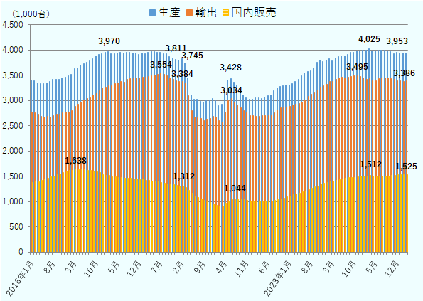 2026年の1月の生産は394万5,000台、輸出は339万1,000台、国内販売は153万5,000台。2026年2月の生産は393万9,000台、輸出は337万9,000台、国内販売は153万5,000台。2026年3月の生産は394万8,000台、輸出は339万2,000台、国内販売は153万8,000台。2025年以前の生産に関しては2018年2月397万台、2019年12月381万1,000台、2020年3月374万5,000台、2021年6月342万8,000台、2025年3月402万5,000台、2025年12月395万3,000台と推移している。輸出に関しては2019年7月355万4,000台、2020年2月338万4,000台、2021年6月303万4,000台、2024年11月349万5,000台、2025年12月338万6,000台と推移している。国内販売に関しては2017年3月163万8,000台、2020年2月131万2,000台、2021年8月104万4,000台、2025年3月151万2,000台と推移している。 