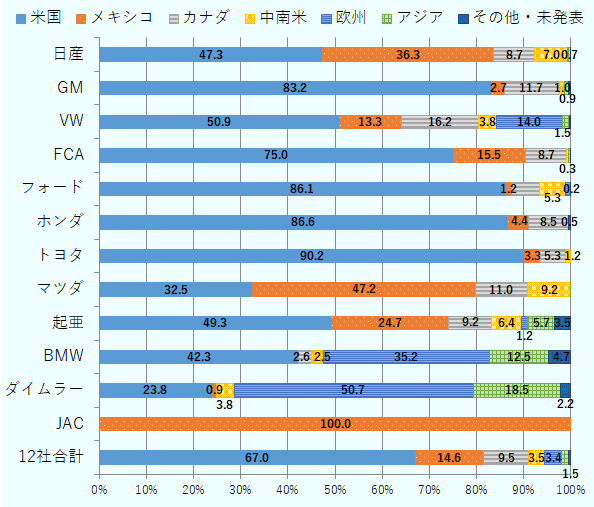 日産は米国47.3％、メキシコ国内36.3％、カナダ8.7％、中南米7.0％、欧州0.02％、アジア0.7％、その他・未発表0.0％。GMは米国83.2％、メキシコ国内2.7％、カナダ11.7％、中南米1.0％、欧州0.1％、アジア0.9％、その他・未発表0.5％。VWは米国50.9％、メキシコ国内13.3％、カナダ16.2％、中南米3.8％、欧州14.0％、アジア1.5％、その他・未発表0.4％。FCAは米国75.0％、メキシコ国内15.5％、カナダ8.7％、中南米0.4％、欧州0.0％、アジア0.3％、その他・未発表0.1％。フォードは米国86.1％、メキシコ国内1.2％、カナダ6.1％、中南米5.3％、欧州1.0％、アジア0.2％、その他・未発表0.1％。ホンダは米国86.6％、メキシコ国内4.4％、カナダ8.5％、中南米0.0％、欧州0.0％、アジア0.0％、その他・未発表0.5％。トヨタは米国90.2％、メキシコ国内3.3％、カナダ5.3％、中南米1.2％、欧州0.0％、アジア0.0％、その他・未発表0.0％。マツダは米国32.5％、メキシコ国内47.2％、カナダ11.0％、中南米9.2％、欧州0.0％、アジア0.0％、その他・未発表0.0％。起亜は米国49.3％、メキシコ国内24.7％、カナダ9.2％、中南米6.4％、欧州1.2％、アジア5.7％、その他・未発表3.5％。BMWは米国42.3％、メキシコ国内0.0％、カナダ2.6％、中南米2.5％、欧州35.2％、アジア12.5％、その他・未発表4.7％。ダイムラーは米国23.8％、メキシコ国内0.9％、カナダ0.0％、中南米3.8％、欧州50.7％、アジア18.5％、その他・未発表2.2％。JACは米国0.0％、メキシコ国内100.0％、カナダ0.0％、中南米0.0％、欧州0.0％、アジア0.0％、その他・未発表0.0％。12社合計は米国67.0％、メキシコ国内14.6％、カナダ9.5％、中南米3.5％、欧州3.4％、アジア1.5％、その他・未発表0.6％。 