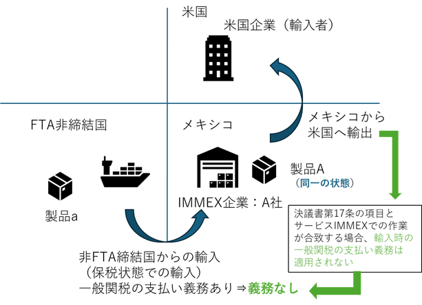各種法令、通関コンサルなどの意見を鑑み、ジェトロで作成した。サービスIMMEX企業のA社がFTA非締結国からメキシコに製品aを輸入する場合、一般関税の支払い義務があるが、A社がUSMCA決議書第17条の項目に記載されている作業のみ行った（すなわち、製品が同一の状態を保っている）上で、製品aをメキシコから米国に輸出する場合においては、一般関税の支払い義務はなくなる。