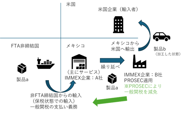 各種法令、通関コンサルなどの意見を鑑み、ジェトロで作成した。IMMEX企業のA社がFTA非締結国から製品aを輸入する場合、一般関税の支払い義務がある。ただ、A社が別のIMMEX企業B社に一般関税の支払いを譲渡し、かつB社がPROSEC登録企業であった場合、製品aにPROSEC税率を適用し、一般関税を減免することができる。 