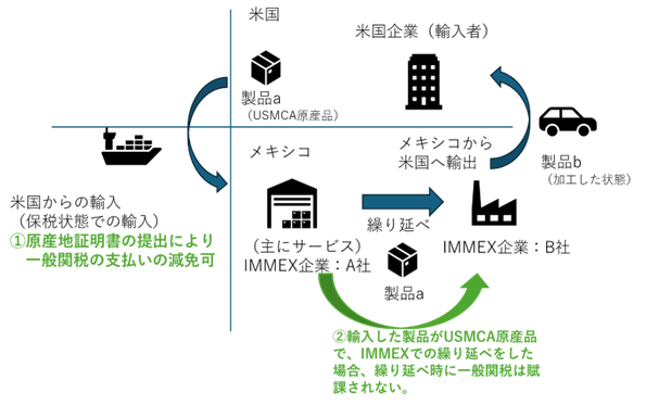 各種法令、通関コンサルなどの意見を鑑み、ジェトロで作成した。IMMEX企業のA社が米国からUSMCA原産品の製品aを輸入する場合、原産地証明書の提出により一般関税の支払いを減免できる。さらに、製品aを別のIMMEX企業B社に譲渡した場合でも、譲渡時に一般関税は賦課されない。 