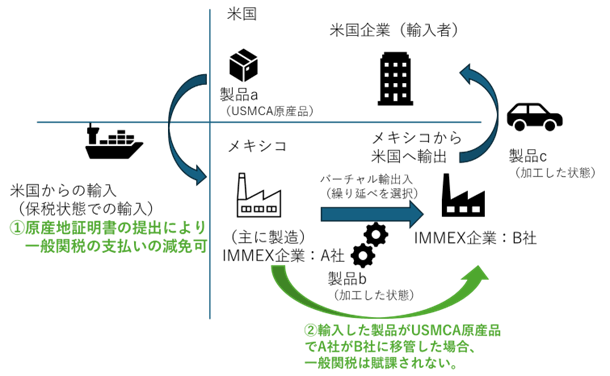 各種法令、通関コンサルなどの意見を鑑み、ジェトロで作成した。IMMEX企業のA社が米国からUSMCA原産品の製品aを輸入する場合、原産地証明書の提出により一般関税の支払いを減免できる。さらに、A社が製品aを加工し、製品bとして別のIMMEX企業B社にバーチャル輸出した場合、一般関税は賦課されない。
