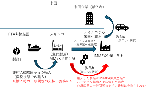 各種法令、通関コンサルなどの意見を鑑み、ジェトロで作成した。IMMEX企業のA社が米国からUSMCA原産品の製品aを輸入する場合、原産地証明書の提出により一般関税の支払いを減免できる。さらに、A社が製品aを加工し、製品bとして別のIMMEX企業B社にバーチャル輸出した場合、一般関税は賦課されない。