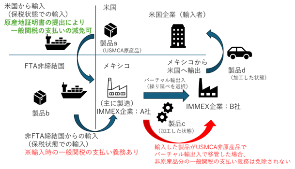 各種法令、通関コンサルなどの意見を鑑み、ジェトロで作成した。IMMEX企業A社がUSMCA原産品aと輸入したUSMCA非原産品bを原材料として生産した製品cを次のIMMEX企業B社にバーチャル輸出した場合、原材料として輸入した非原産品の一般関税については支払い義務があることを示している。つまり、バーチャル輸出入においても輸入した製品がUSMCA非原産品である場合は、その分の一般関税を支払わなければならない。