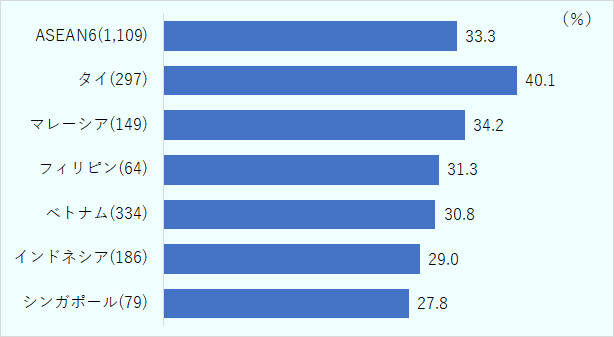 タイ40.1％、マレーシア34.2％、フィリピン31.3％、ベトナム30.8％、インドネシア29.0％、シンガポール27.8％。括弧内の回答企業数は、タイ297社、マレーシア149社、フィリピン64社、ベトナム334社、インドネシア186社、シンガポール79社で、合計1,109社。