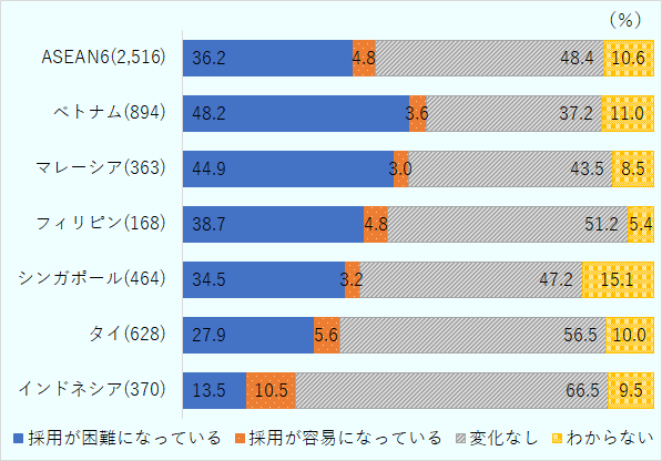 採用が困難になっている割合は、ASEAN6全体36.2％、ベトナム48.2％、マレーシア44.9％、フィリピン38.7％、シンガポール34.5％、タイ27.9％、インドネシア13.5％。一方、「採用が容易になっている」はASEAN6全体で4.8％、「変化なし」は48.4％、「わからない」は10.6％。括弧内の回答企業数は、ASEAN6全体2,516社、ベトナム894社、マレーシア363社、フィリピン168社、シンガポール464社、タイ628社、インドネシア370社。