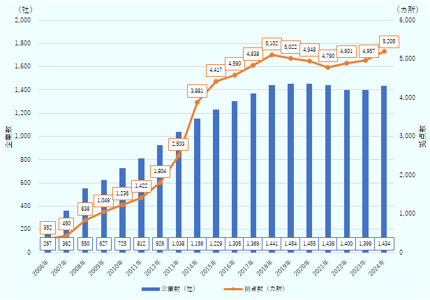 2024年10月時点のインドにおける日系企業数は1,434社で、2023年からは35社増えたものの、2020年の1,455社をピークとして、2018年頃からほぼ横ばいの状態となっている。拠点数ベースでみると、既進出企業の積極的な事業拡大により2020年以降増加傾向にあるものの、急激な増加には至っていない。 