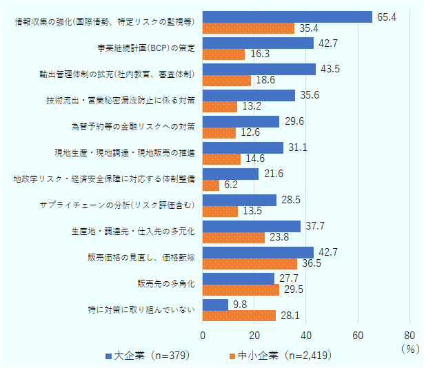 「特に対策していない」という回答は、大企業では1割未満であったのに対し、中小企業では28.1％となっており、企業規模の差が明白となっている。中小企業と大企業で差が大きい部分を見ていくと、特に「情報収集の強化（国際情勢、特定リスクのモニタリング等）」は30ポイントの差がみられた。また、「事業継続計画（BCP）の策定」「輸出管理体制の拡充（社内教育、審査体制）」「技術流出・営業秘密漏洩防止に係る対策」も20ポイント以上の差が表れた。 