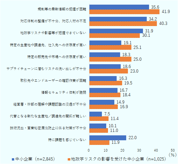 企業の課題感ごとに「今後、新たに実施したい取り組み」の割合をみると、特に課題を感じていない中小企業においては、今後の取り組みについて無回答の割合が多かった（16.0％）。他方で、地政学リスクの影響を受けている中小企業では、この割合は8.1％に半減し、何らかの新たな対応を取ろうとする企業の割合が増加する傾向がみられた。